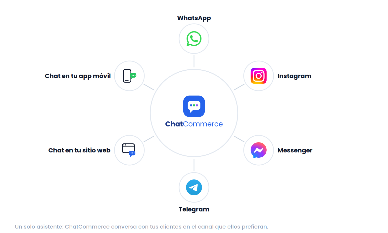 ChatCommerce conectado con WhatsApp, Instagram, Messenger, Telegram y los chats de tu sitio web y app móvil