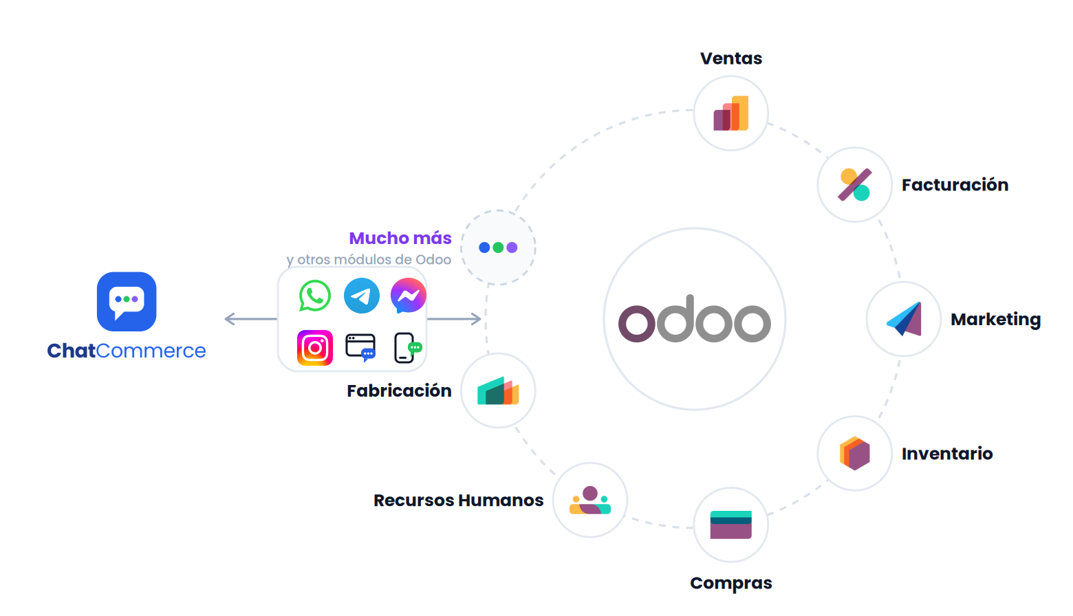 ChatCommerce conectado por mensajería con Odoo y sus módulos